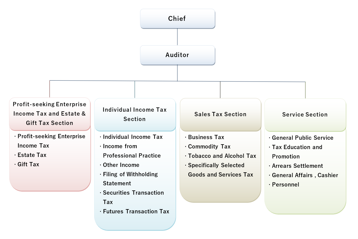 Annan Office Organization Structure