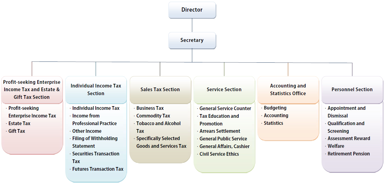Chiayi City Branch Organization Structure