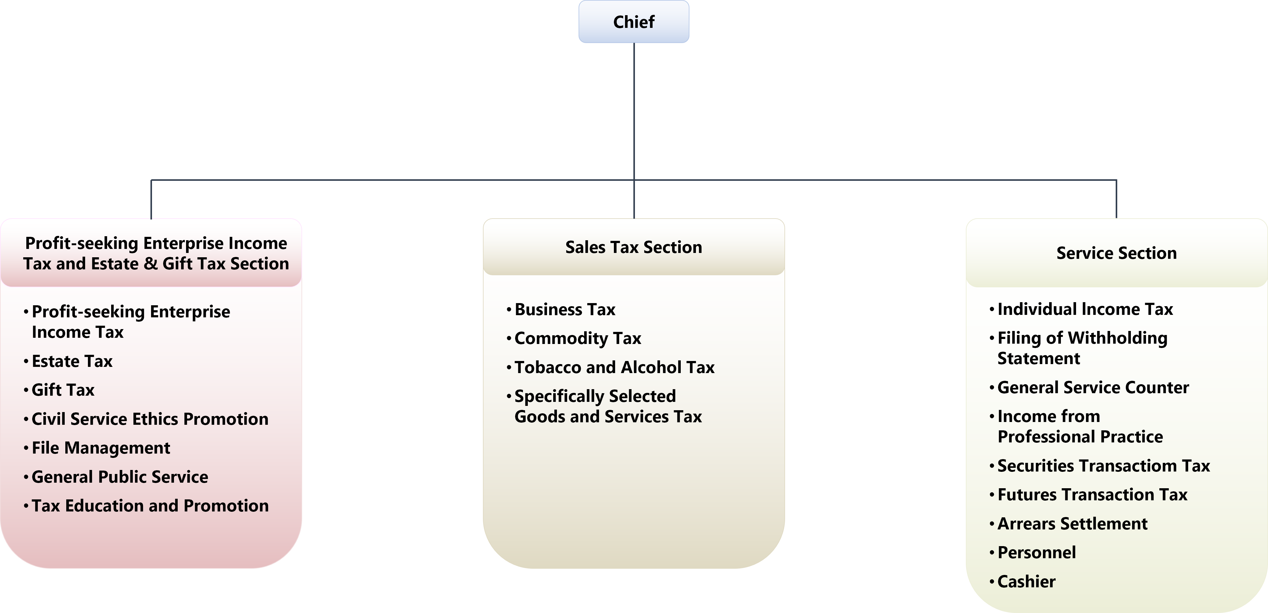 Donggang Office Organization Structure