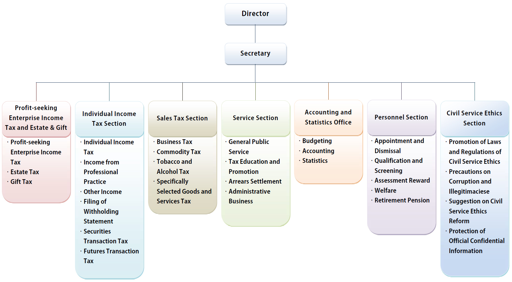 Xinying Branch Organization Structure