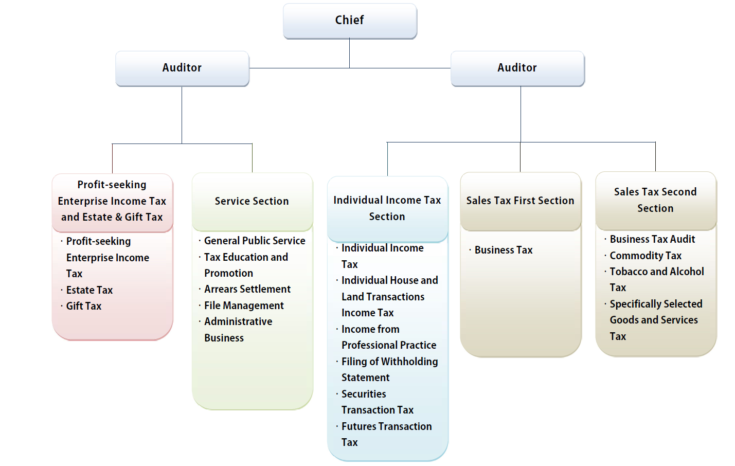 Xinhua Office Organization Structure
