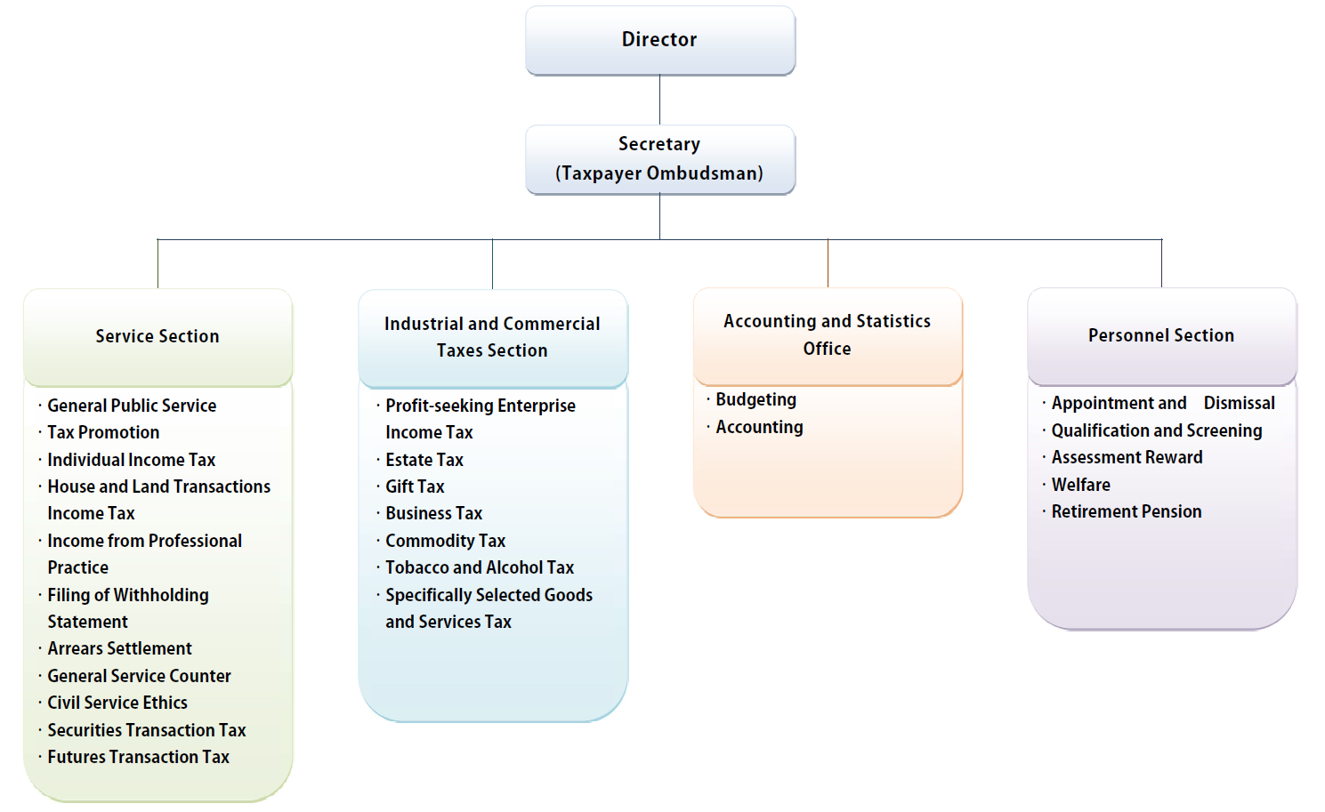 Penghu Branch Organization Structure