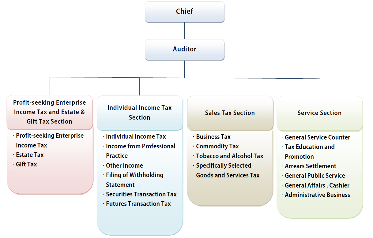 Chaozhou Office Organization Structure