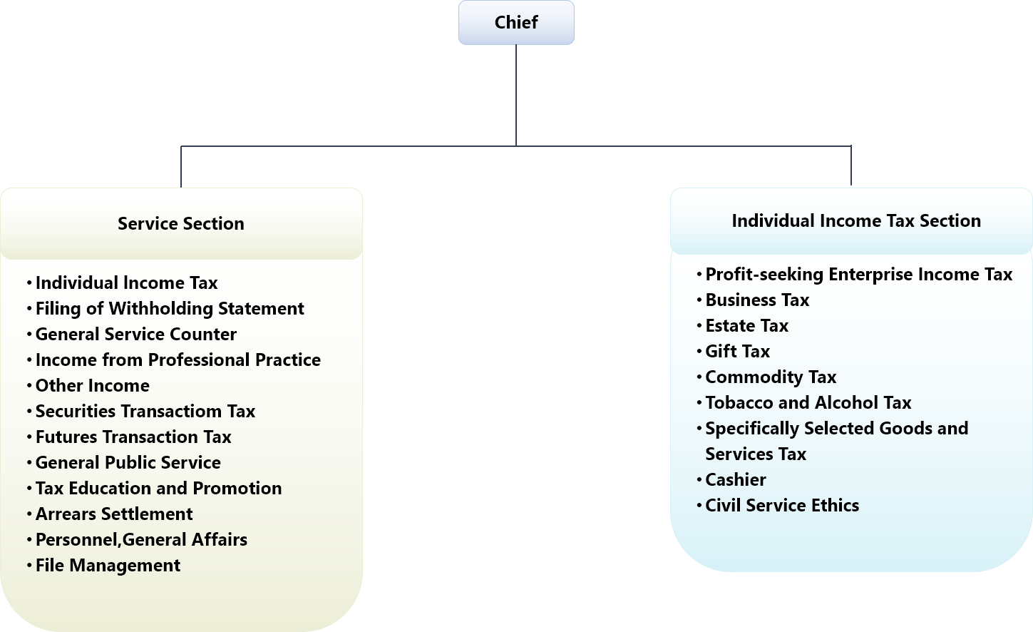 Hengchun Office Organization Structure