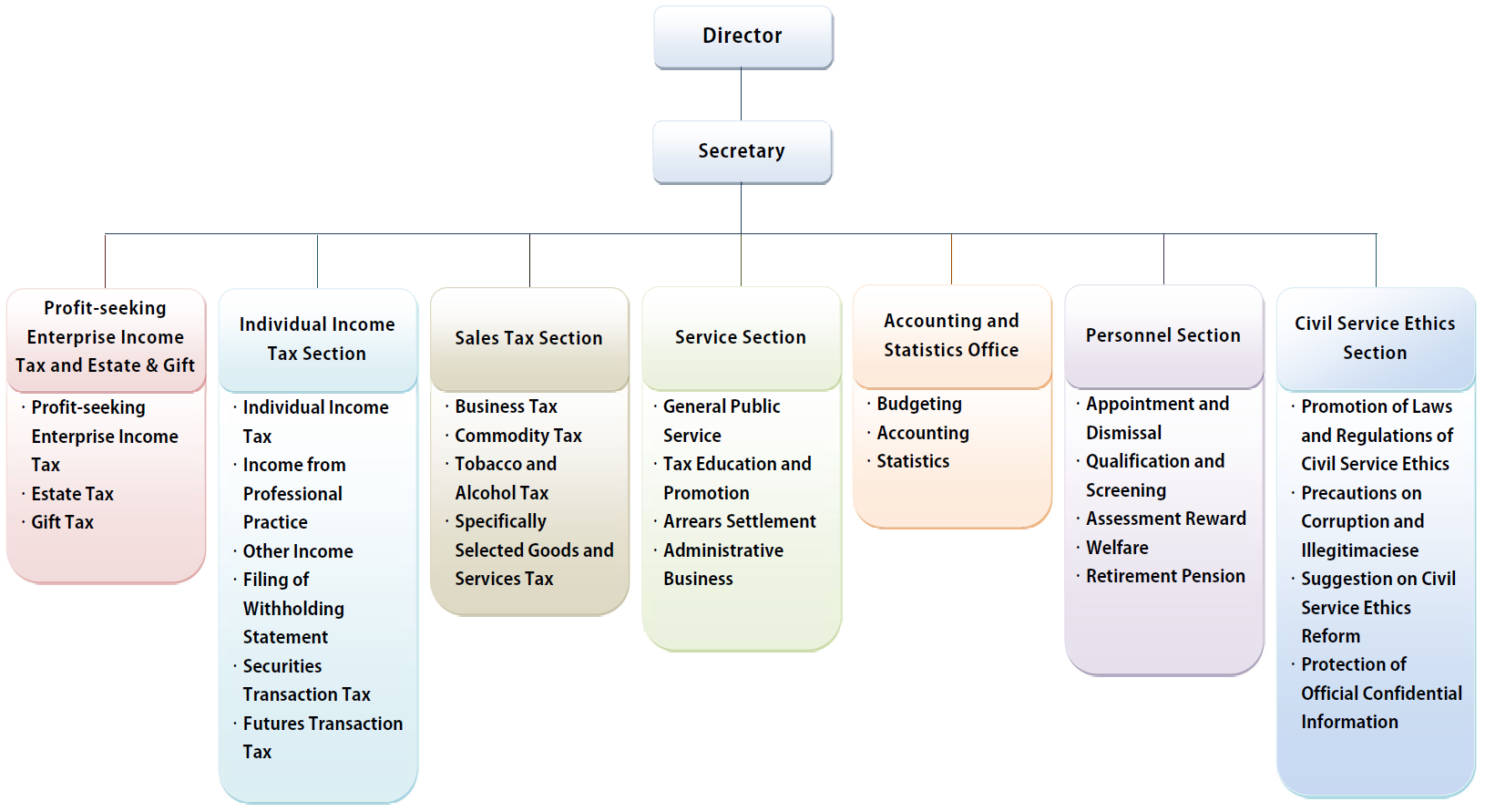 Pingtung Branch Organization Structure