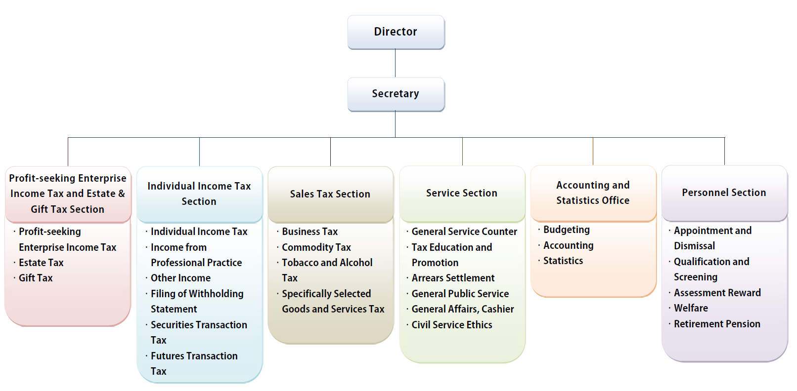 Taitung Branch Organization Structure