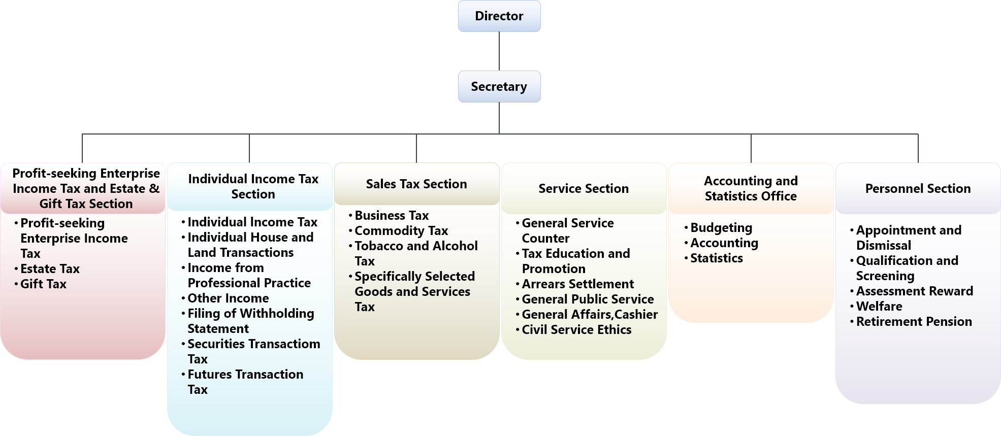 Chiayi County Branch Organization Structure