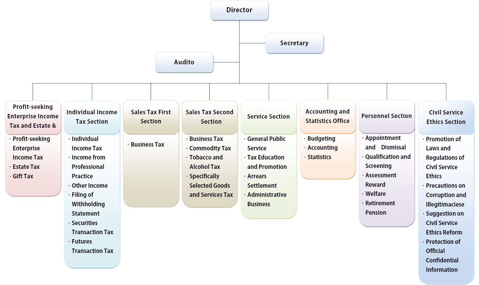 Tainan Branch Organization Structure