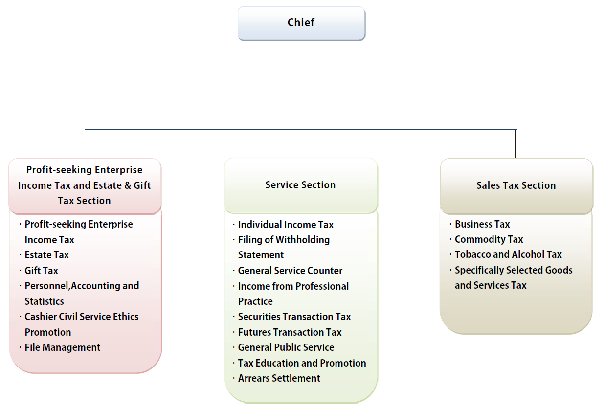 Donggang Office Organization Structure