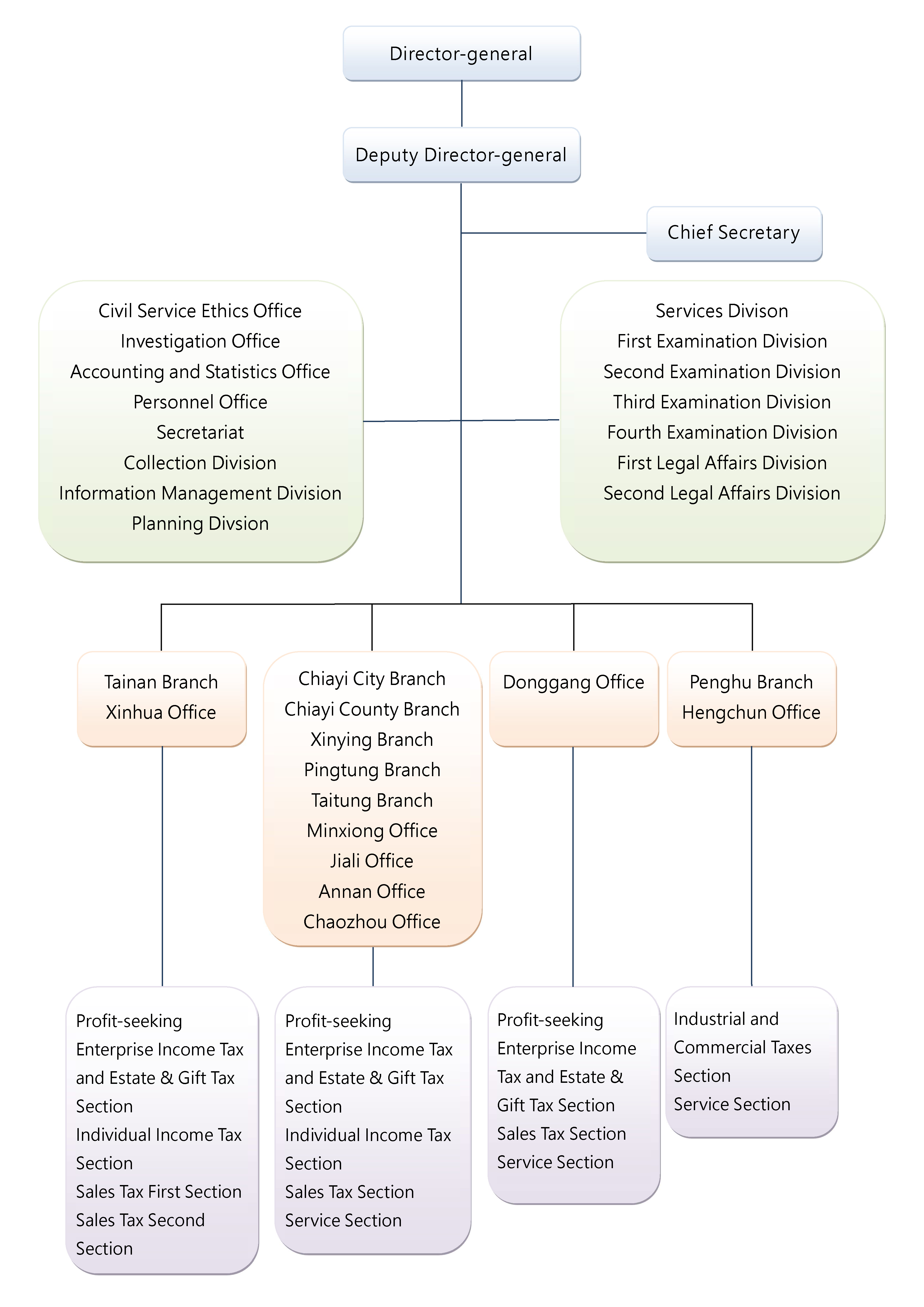 National Taxation Bureau of the Southern Area Organization Chart