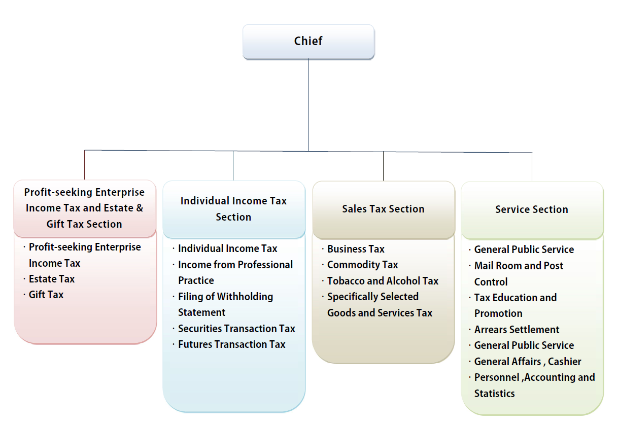 Jiali Offic Organization Structure