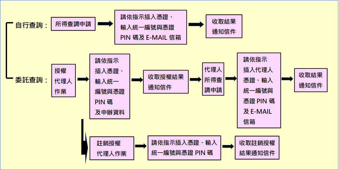 操作流程圖