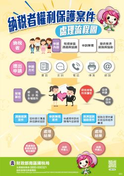 納稅者權利保護案件處理流程海報