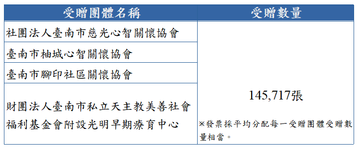 受贈團體及數量