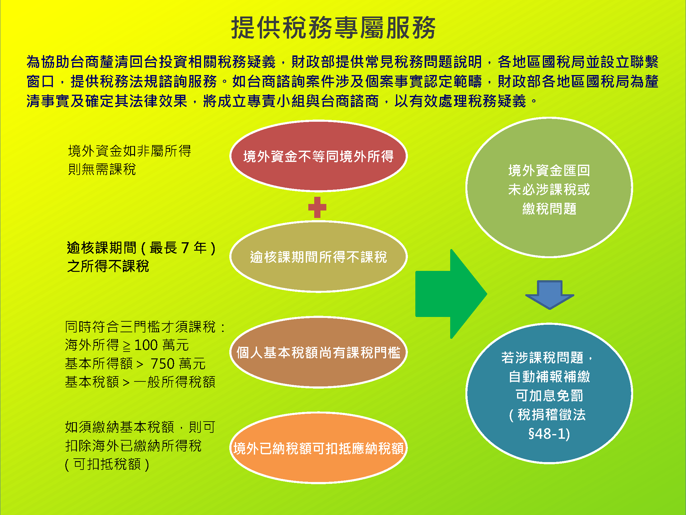 提供稅務專屬服務海報，詳細資訊可參閱此網頁資訊