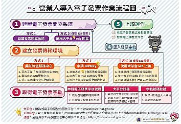 營業人導入電子發票流程圖