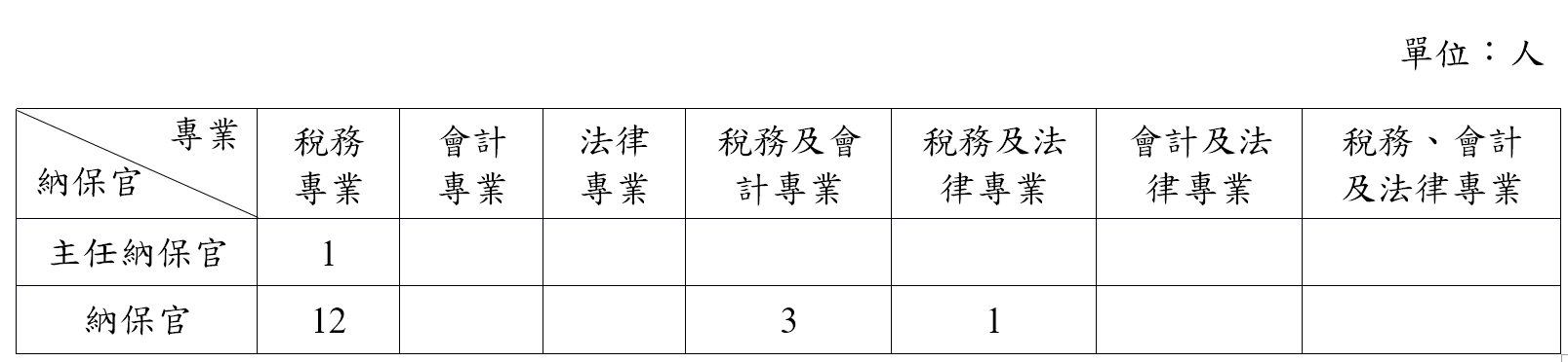 納保官專業背景，圖像內容說明詳網頁下方