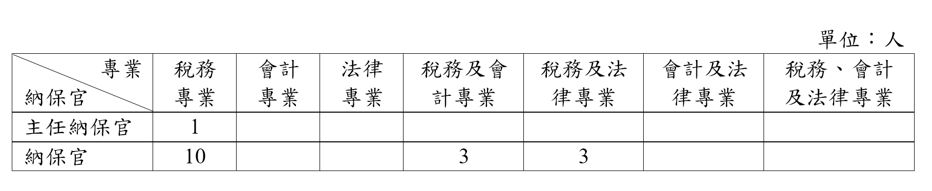 納保官專業背景，圖像內容說明詳網頁下方