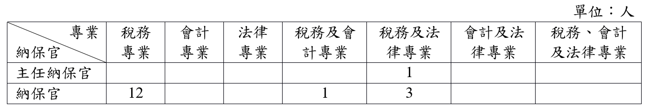 納保官專業背景，圖像內容說明詳網頁下方