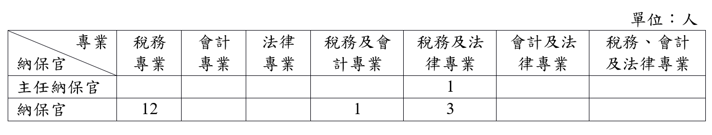 納保官專業背景，圖像內容說明詳網頁下方