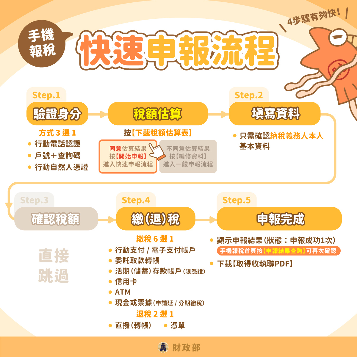 手機報稅快速申報流程