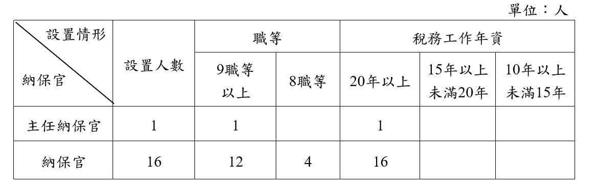 納保官之設置情形，圖像內容說明詳網頁下方