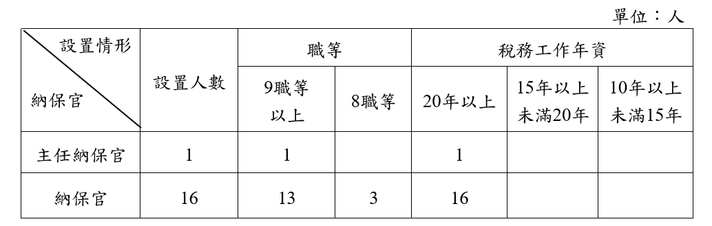 納保官之設置情形，圖像內容說明詳網頁下方