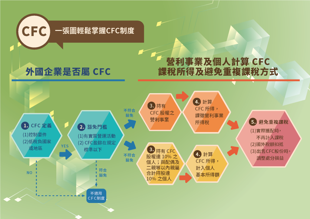 CFC制度懶人包06