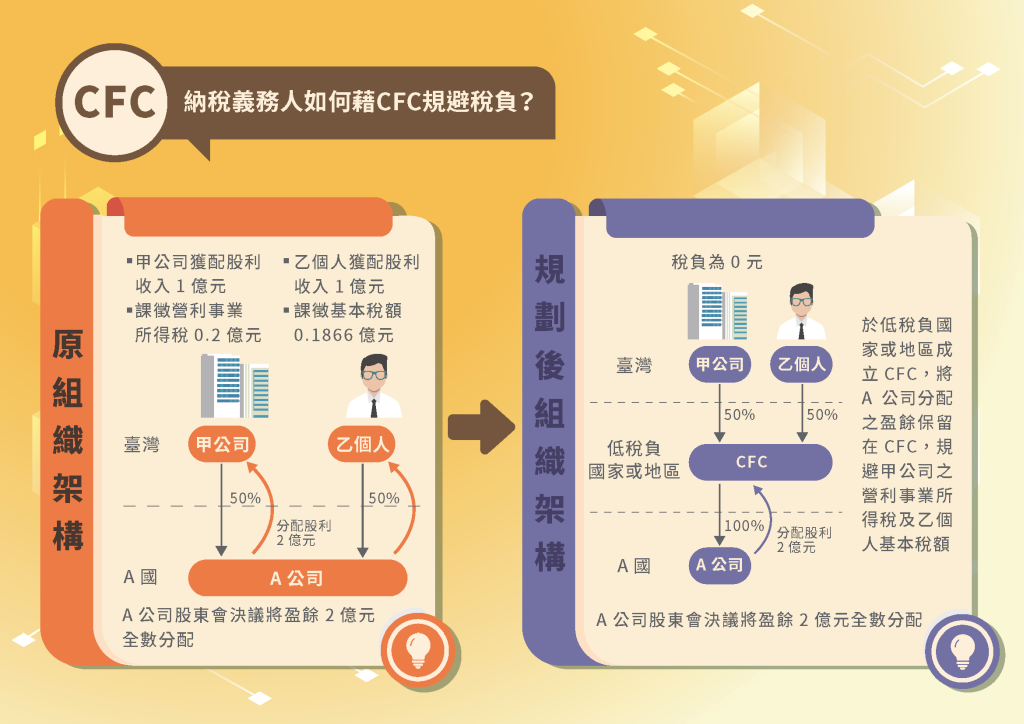 營利事業受控外國企業(CFC)制度懶人包-財政部南區國稅局全球資訊網