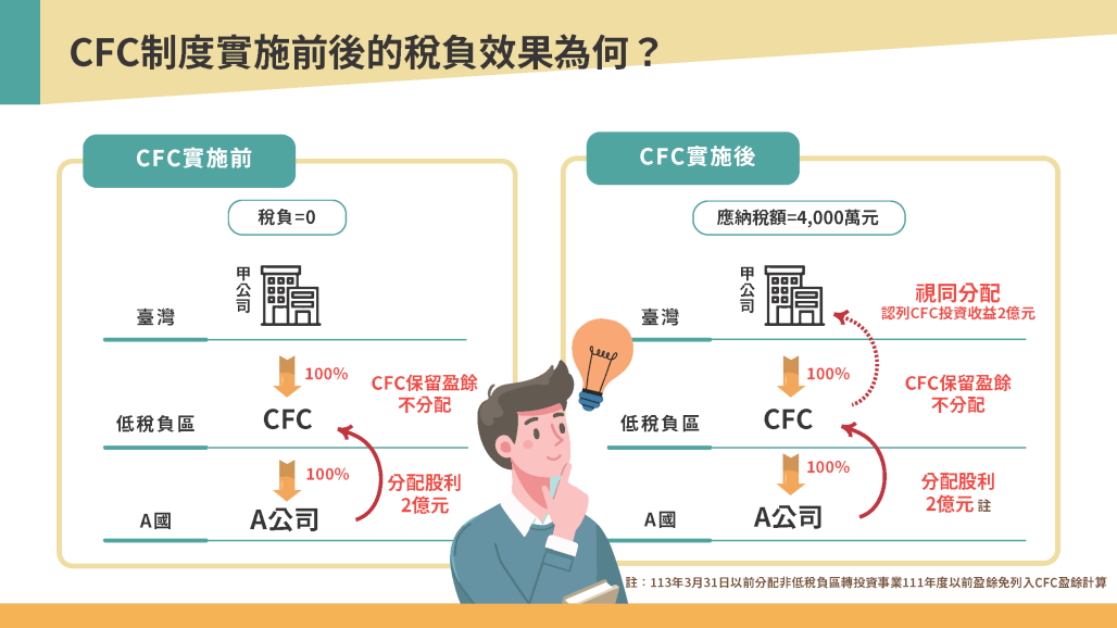 營利事業CFC制度懶人包02