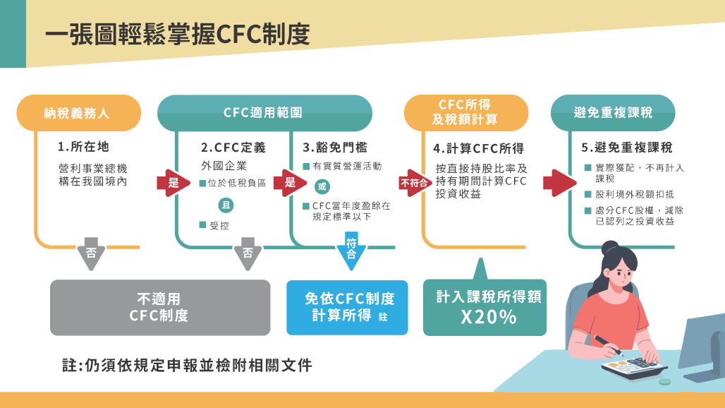 營利事業CFC制度懶人包03