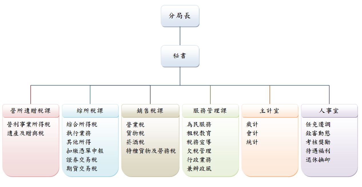 臺東分局組織圖