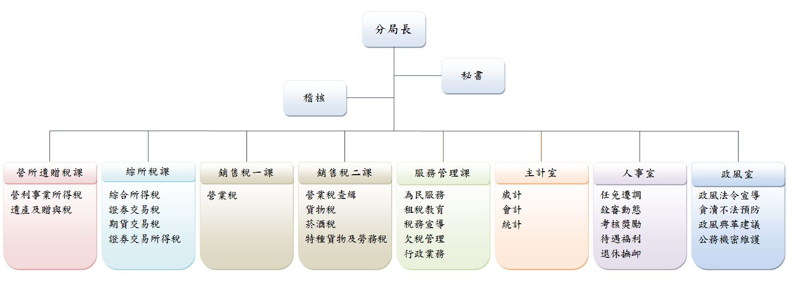 臺南分局組織圖